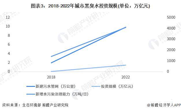 【前瞻分析】2023年中国水环境治理黑臭