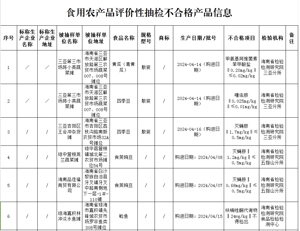 海南省公布11批次不合格食品 涉及农兽星