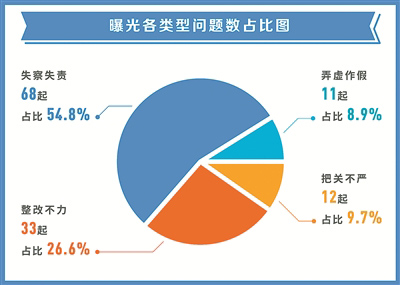 100多起生态环保领域官僚主义问题被曝光