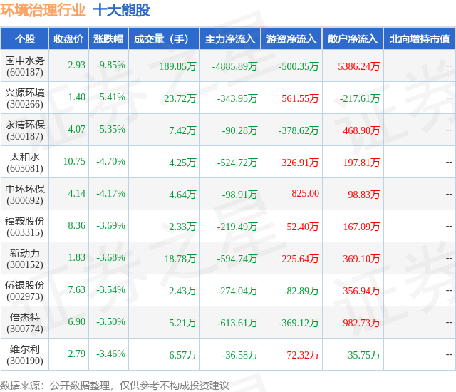 星空下载站官网9月18日环境治理行业十大