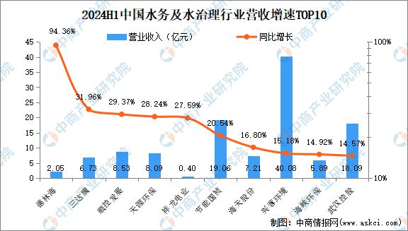 星空下载站官网2024年上半年中国水务及水治理行业上市公司业绩排行榜